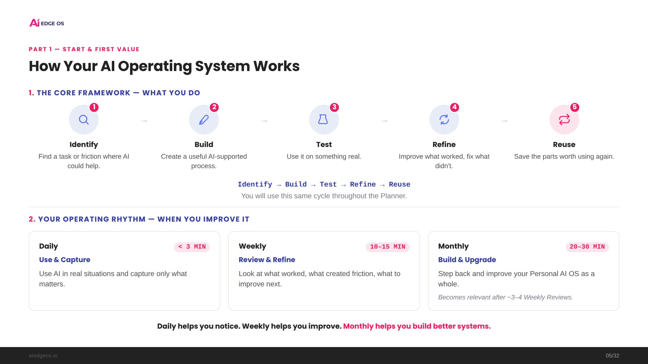A page from the AI Edge Planner showing the core framework and the Daily, Weekly and Monthly operating rhythm.
